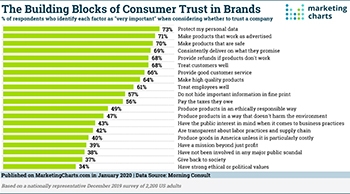 Building Blocks of Consumer Trust In Brands
